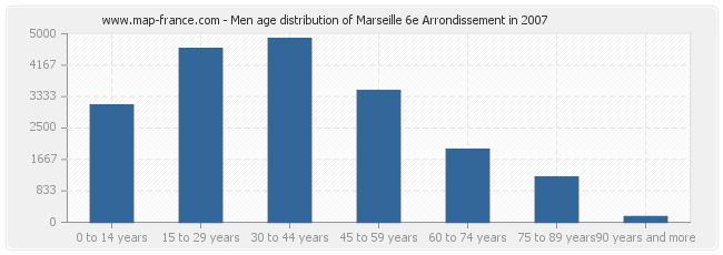 Men age distribution of Marseille 6e Arrondissement in 2007